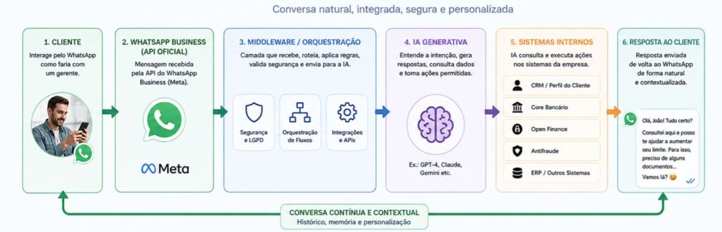 Fluxo de IA Generativa + WhatsApp para atendimento ao cliente